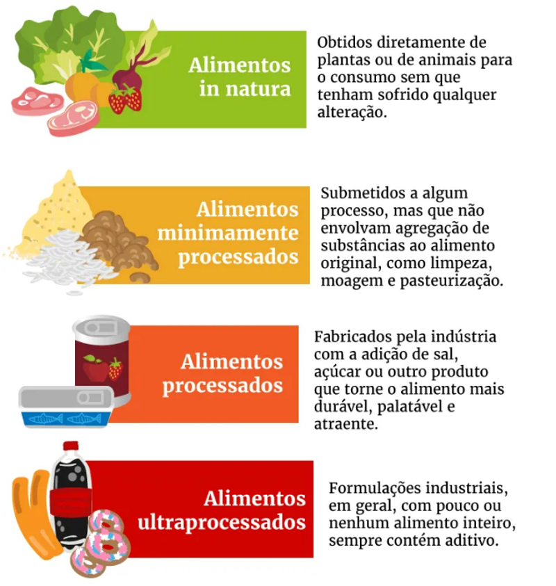 Alimentos naturais versus ultraprocessados